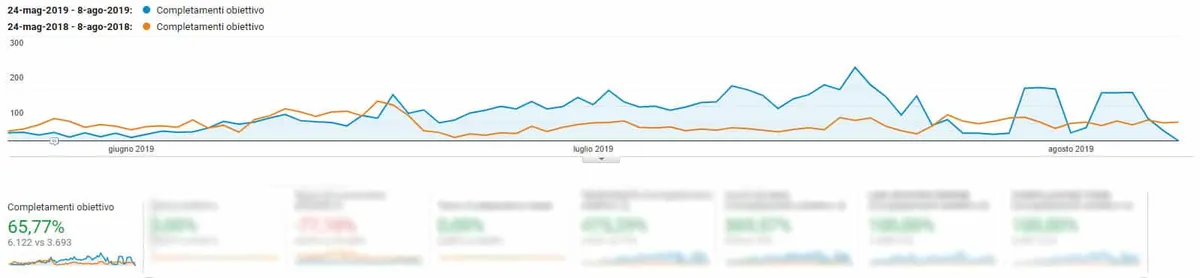 Perchè per aumentare le vendite NON devi lasciare tutto in mano all’agenzia di Marketing