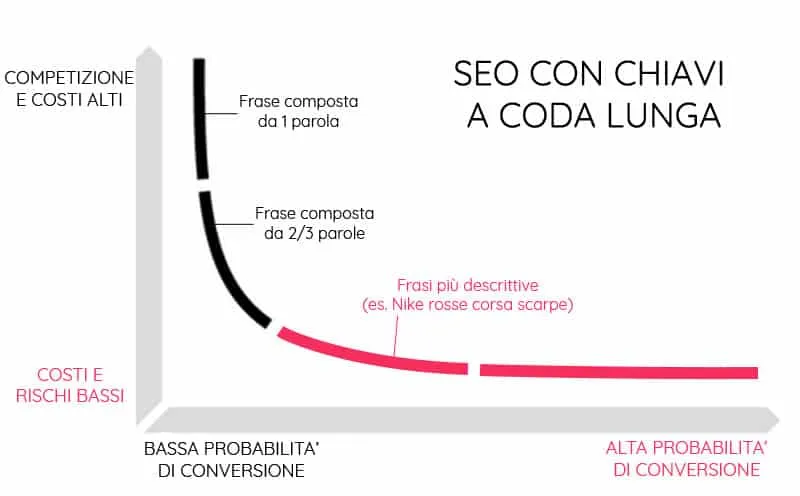 Parole chiave a coda lunga: cosa sono e perchè meritano attenzione